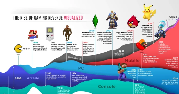 Rise of Competition in Online Games